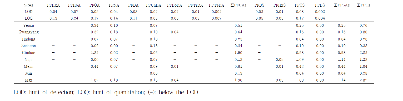 Concentrations of PFCs in sediment of medaka habitat (ng/g wet wt.)