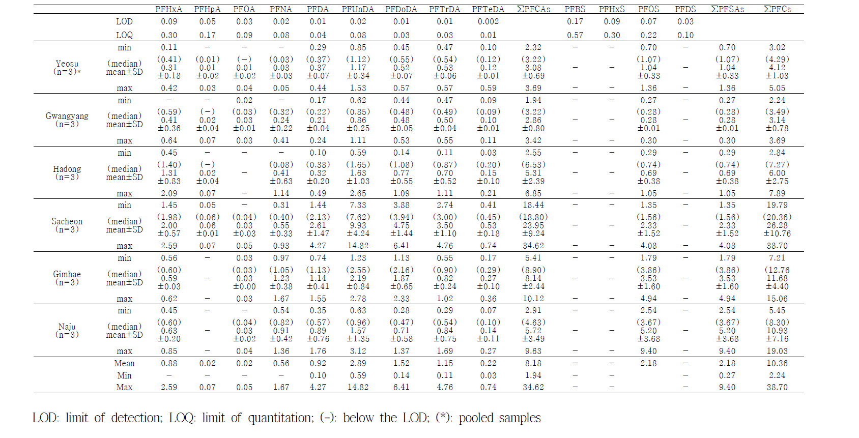 Concentrations of PFCs in medaka wholebody