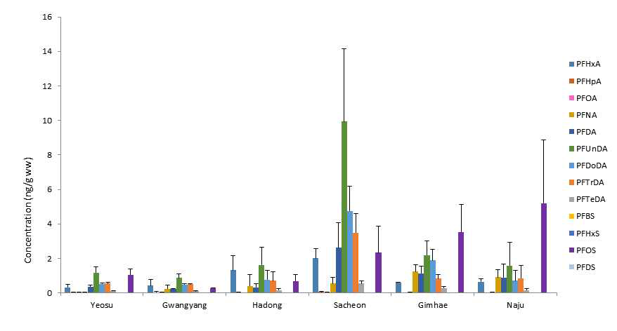 Concentration of PFCs in medaka whole bodies(sample=3/site).