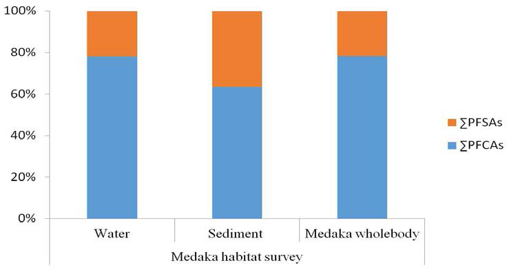 Distribution of ∑PFSAs and ∑PFCAs in the water, sediment of medaka habitate and medaka whole body.