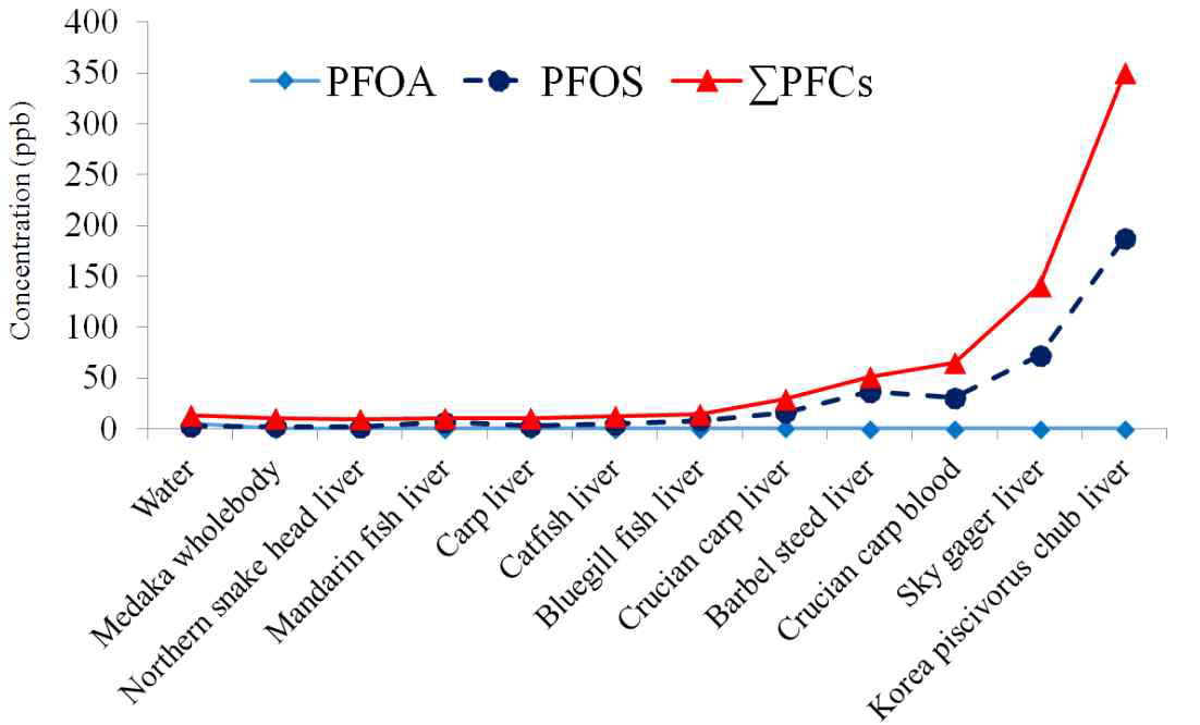 Mean total concentration of detected PFCs in survey matrices.