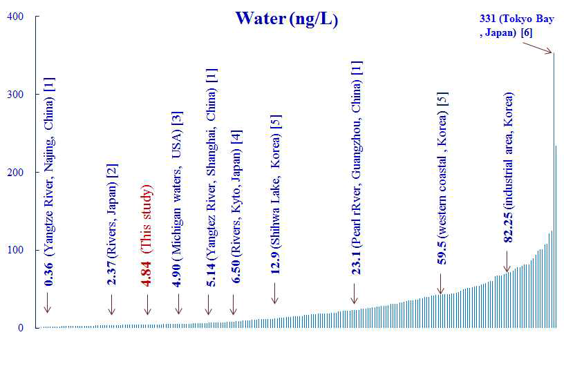 Comparing PFOS concentration in river water with other countries.