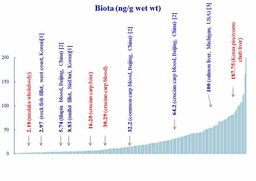 Comparing PFOS concentration in biota with other countries.