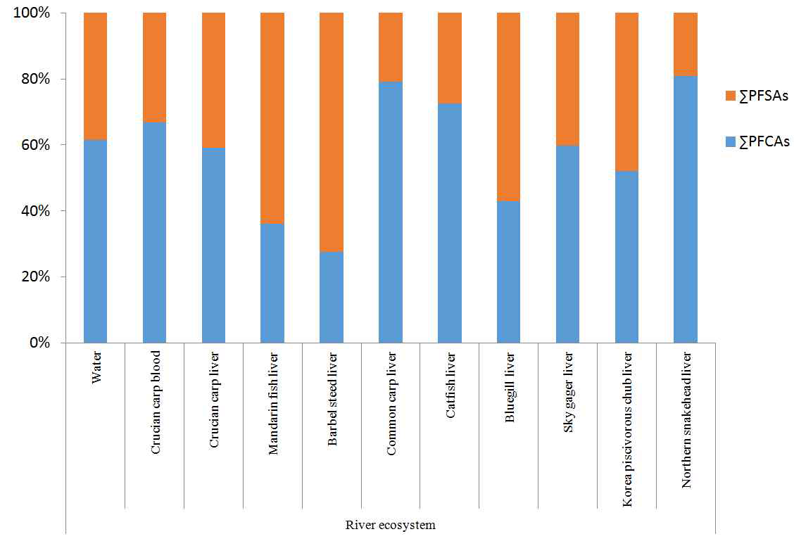 Distribution of ∑PFSAs and ∑PFCAs in the water, Crucian Carp Liver, blood and dominant fish liver.