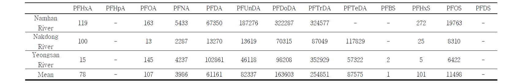 Bioconcentration factors (BCFs) in carp blood at each river(unit : L/kg)