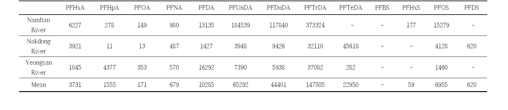 Bioconcentration factors (BCFs) in carp liver at each river