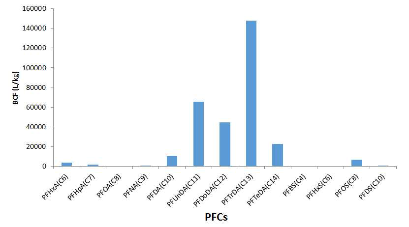 Bioconcentration factors of PFCs in liver of crucian carp.