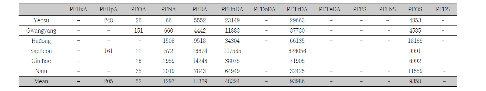 Bioconcentration factors (BCFs) of PFCs in medaka at each collecting site