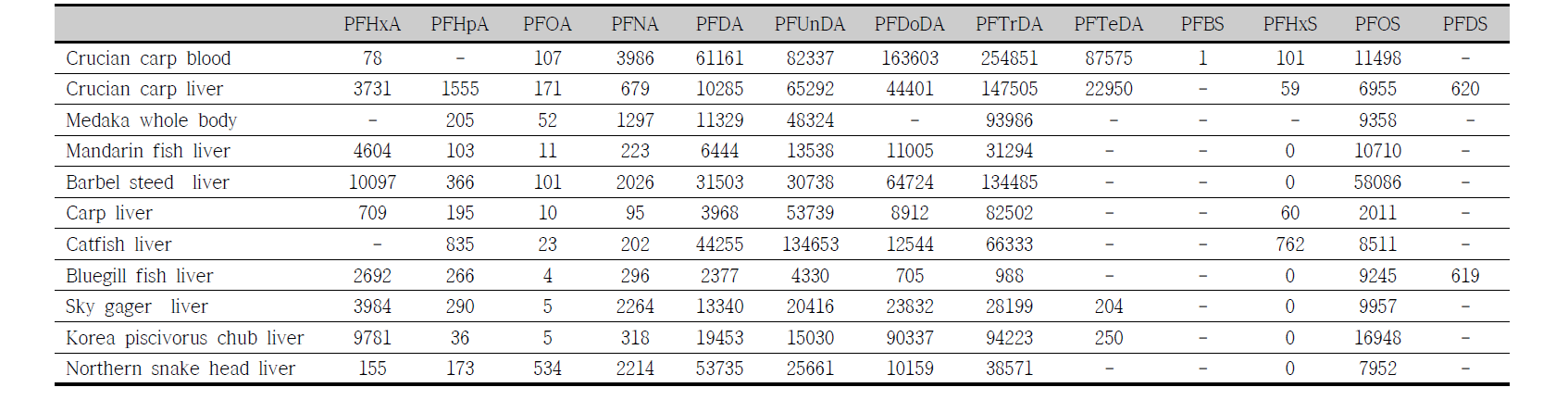 Mean bioconcentration factors (BCFs) of PFCs in crucian carp blood, liver, medaka fish and other dominant fish liver