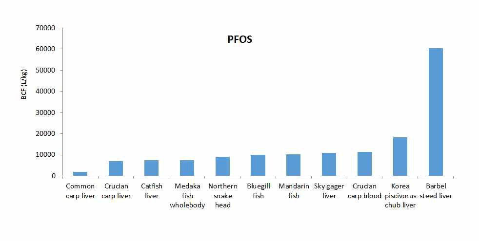 Mean bioconcentration factors (BCFs) of PFOS in biota.