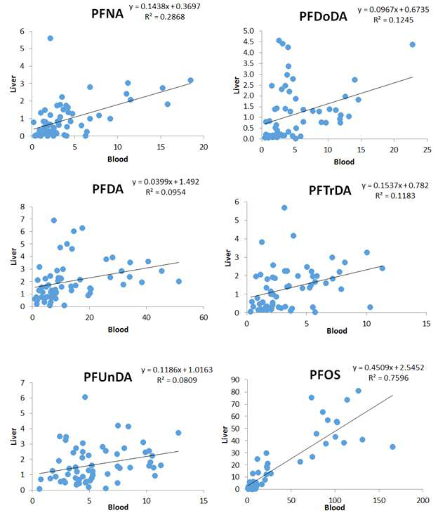 Correlation between PFCs concentrations in crucian carp blood and liver.