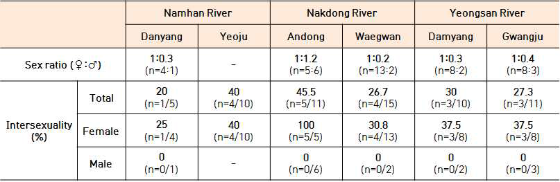 Sex ratio and intersexuality of crucian carp (Carassius auratus)