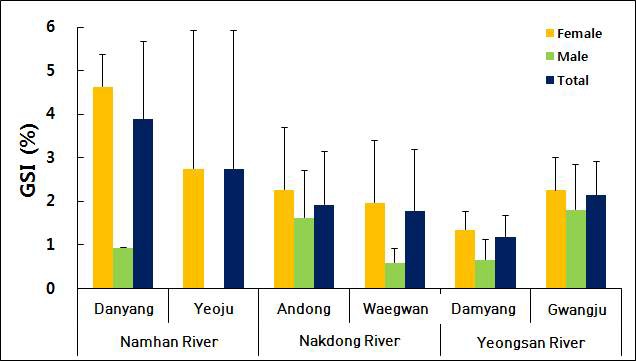 Gonadosomatic index (GSI) of crucian carp (Carassius auratus).