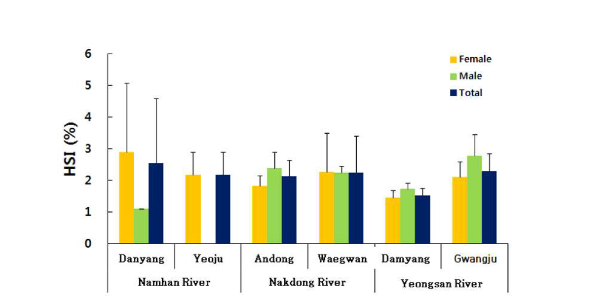 Hepatosomatic index (HSI) of crucian carp (Carassius auratus).