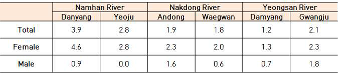 Gonadosomatic index (GSI) of crucian carp (Carassius auratus)