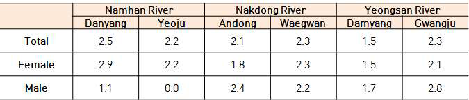 Hepatosomatic index (HSI) of crucian carp (Carassius auratus)