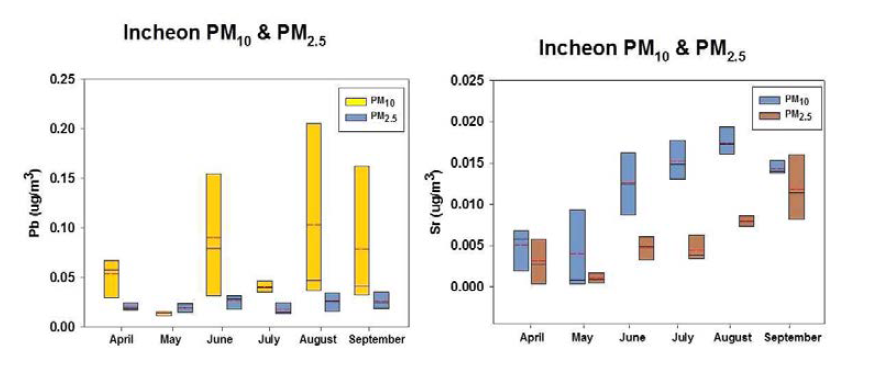 Monthly variations in atmospheric Pb and Sr concentrations in Incheon PM10 and PM2.5.