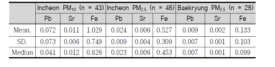 Concentrations of heavy metals in PM10 and PM2.5