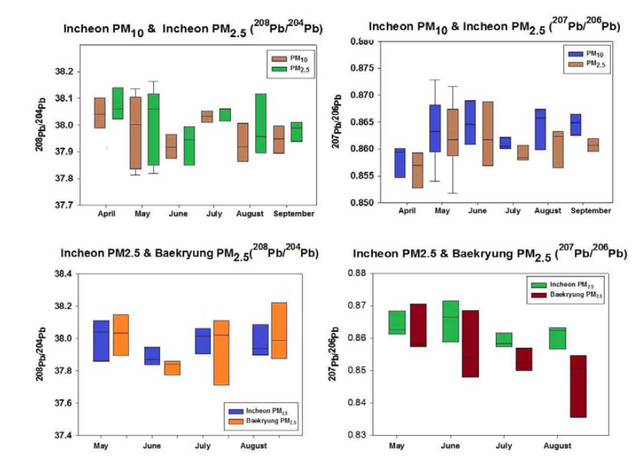 Comparison of monthly variations in atmospheric Pb isotopic compositions in PM10 and PM2.5.