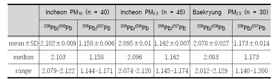 Lead isotopic compositions of PM10 and PM2.5