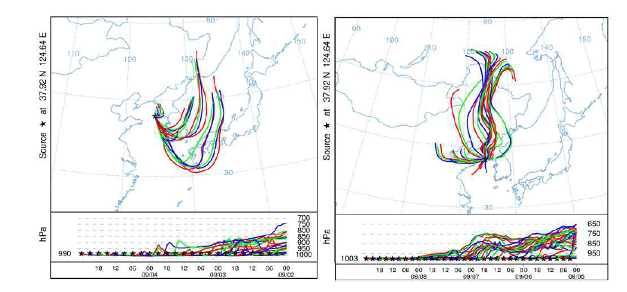 Back trajectory analysis results at Baekryung site