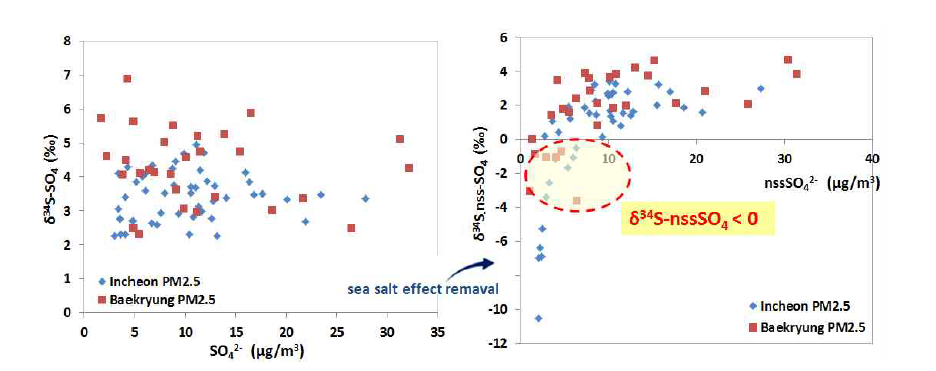 Scattered plots of δ34S-nssSO4 in Incheon and Baekryung PM2.5.