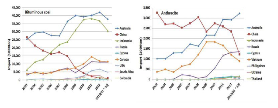 Statistics of imported coals of Republic of Korea