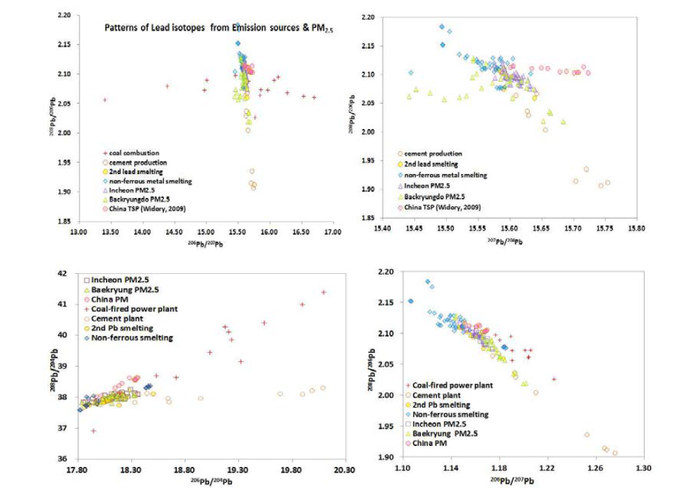 Comparison of distribution of Pb isotopes between samples from emission sources and PM2.5 samples.