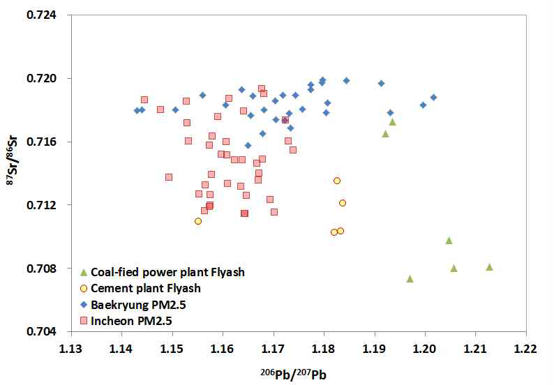 Comparison of distribution of Sr and Pb isotopes between samples from emission sources and PM2.5 samples.