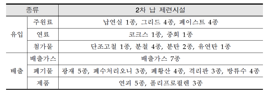 Sample list of secondary lead smelters