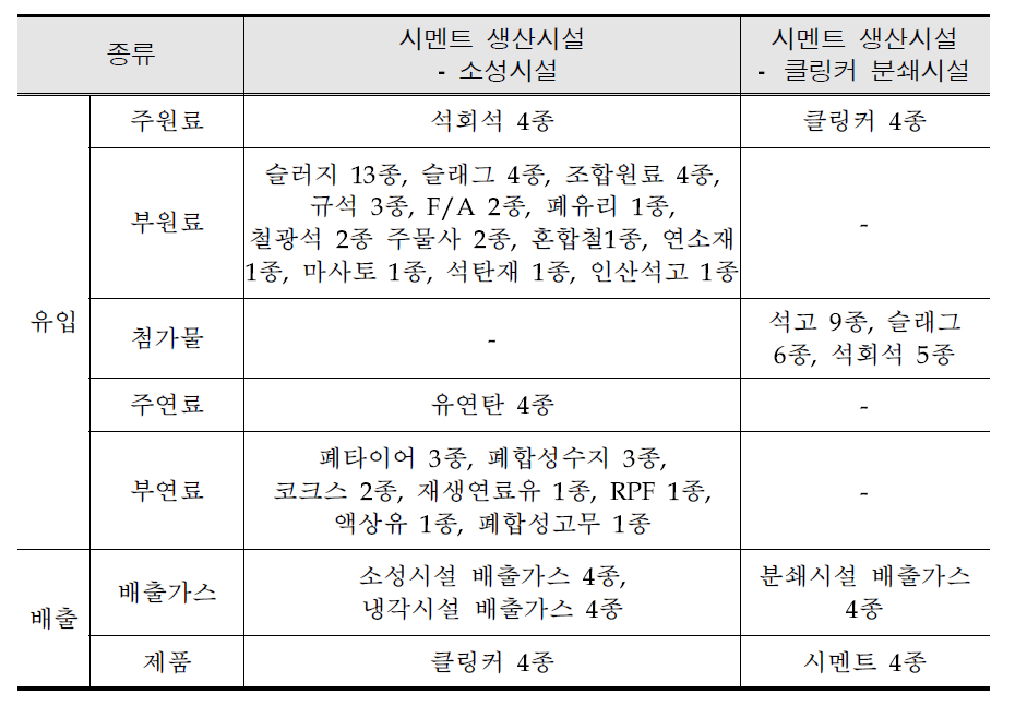 Sample list of Cement clinkers and production facilities