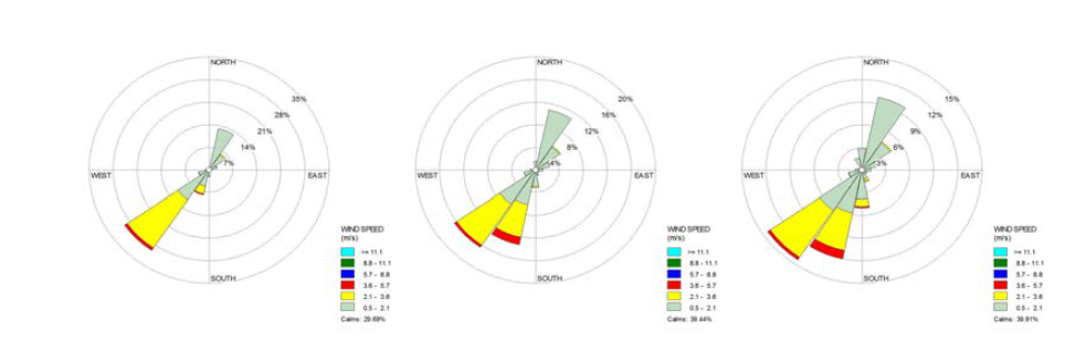 Wind rose plots of sampling periods