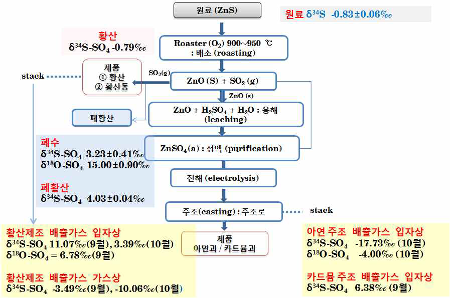 Characteristics of S and O isotopes in samples from zinc smelter.