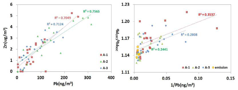Correlation plots between (a) Pb and Zn concentrations (b) 206Pb/207Pb and Pb concentrations in aerosol samples.