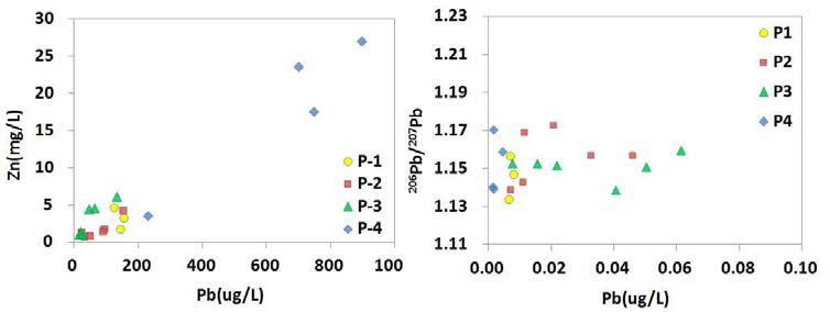 Correlation plots between (a) Pb and Zn concentrations (b) 206Pb/207Pb and Pb concentrations in precipitation.