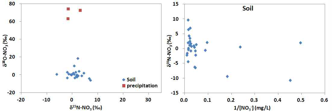 Scattered plots of (a) δ15N-NO3 and δ18O-NO3 (b) 15N-NO3 and nitrate concentrations in precipitation.