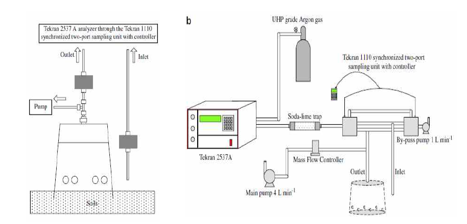 Scheme of mercury flux measuring system between soil-air