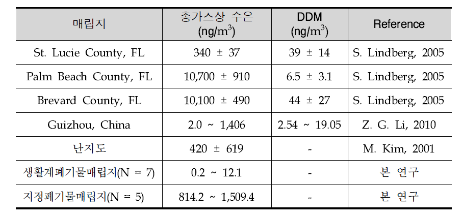 Mercury concentrations of landfill gas