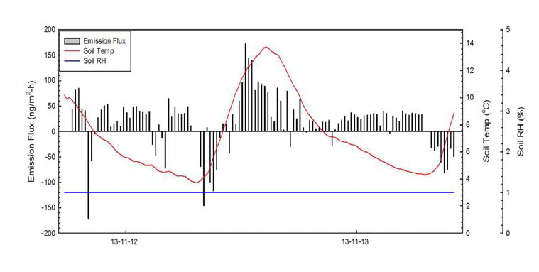 Mercury soil-air flux during blocking of solar radiation.