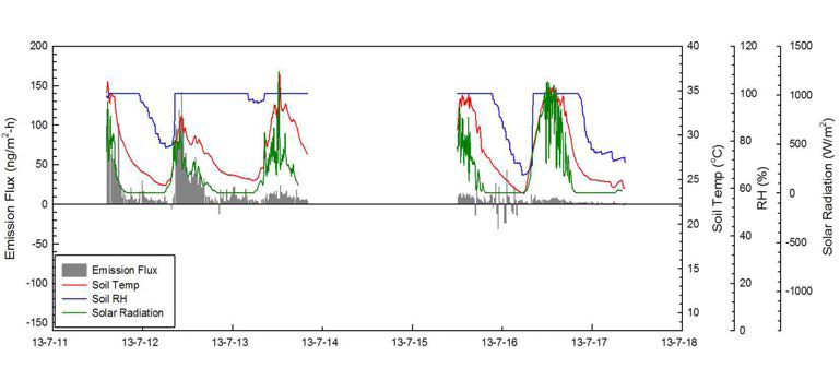 Mercury soil-air flux at operating landfills (Municipal waste landfill, 1st sampling).