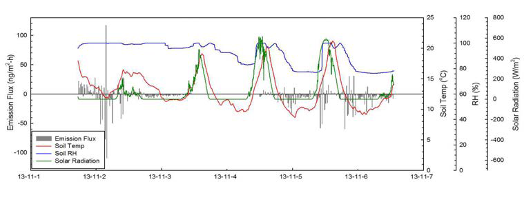 Mercury soil-air flux at closed landfills (Municipal waste landfill, 3rd sampling).