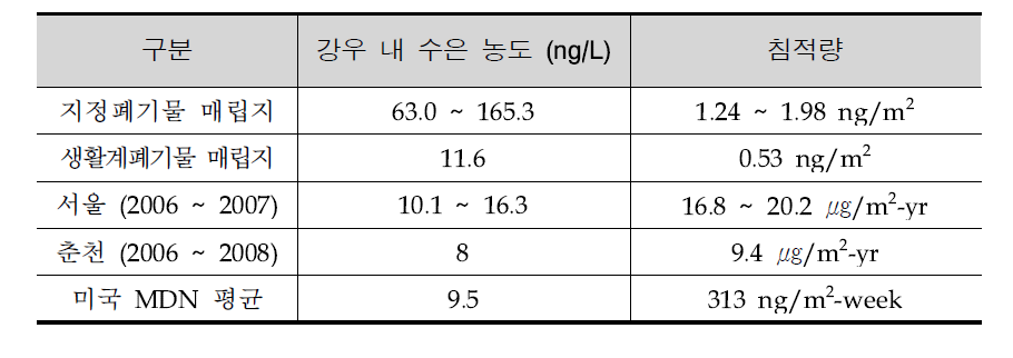 Mercury concentrations and fluxes of wet depositions