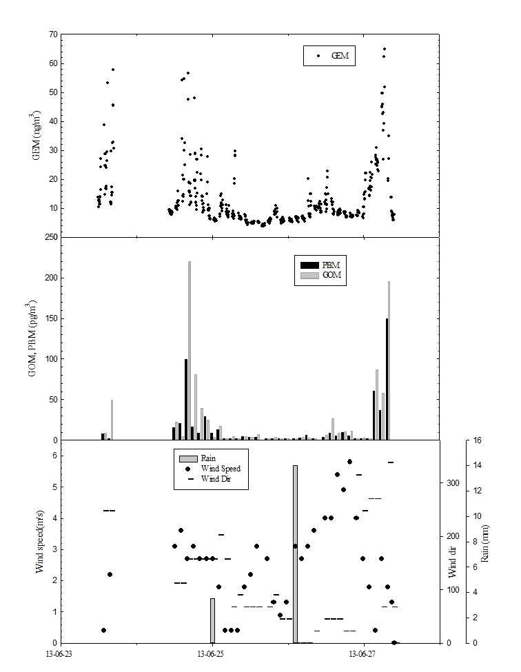 Atmospheric mercury concentrations (Specific waste landfill, 1st sampling)