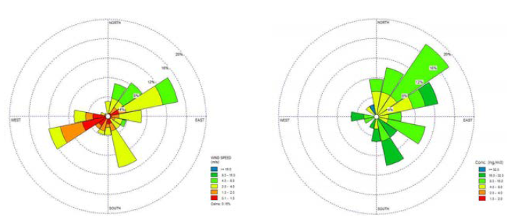 Diagrams of wind rose and Hg pollution rose (Specific waste landfill, 1st sampling).