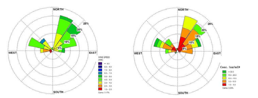 Diagrams of wind rose and Hg pollution rose (Specific waste landfill, 2nd sampling).