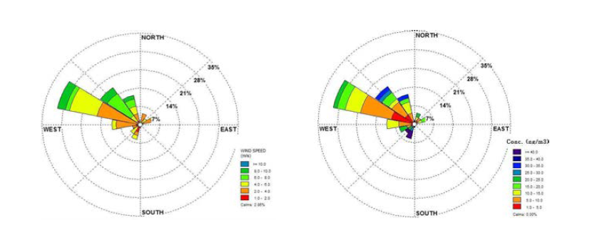 Diagrams of wind rose and Hg pollution rose (Specific waste landfill, 3rd sampling).