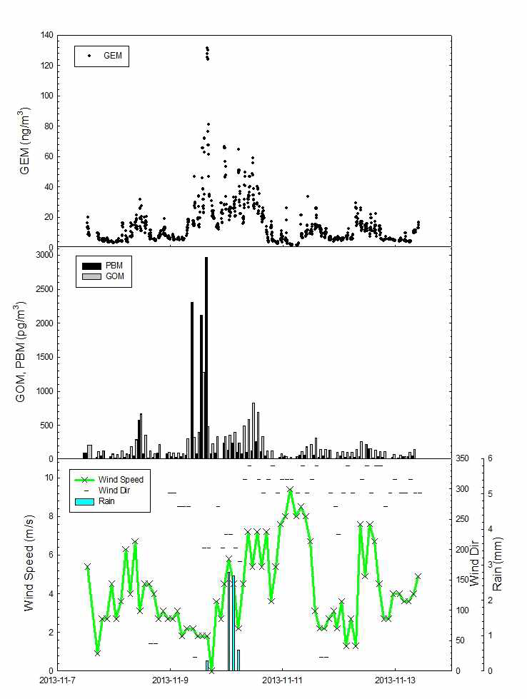 Atmospheric mercury concentrations (Specific waste landfill, 3rd sampling).