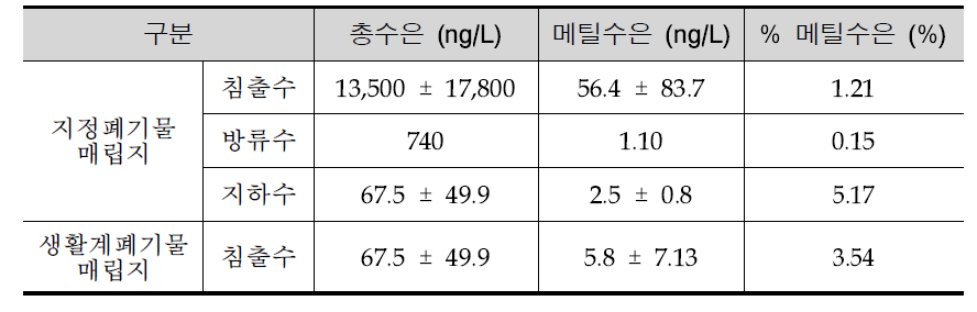 Mercury concentrations of leachate and effluents from landfills