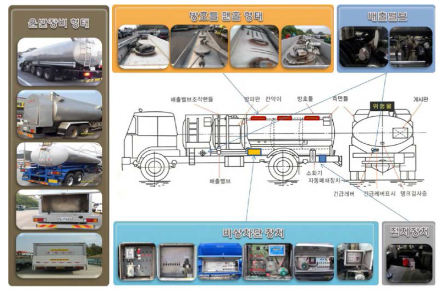 Safety equipment structures of tank lorry.
