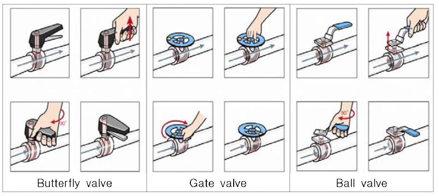 Lock methods of some valves.